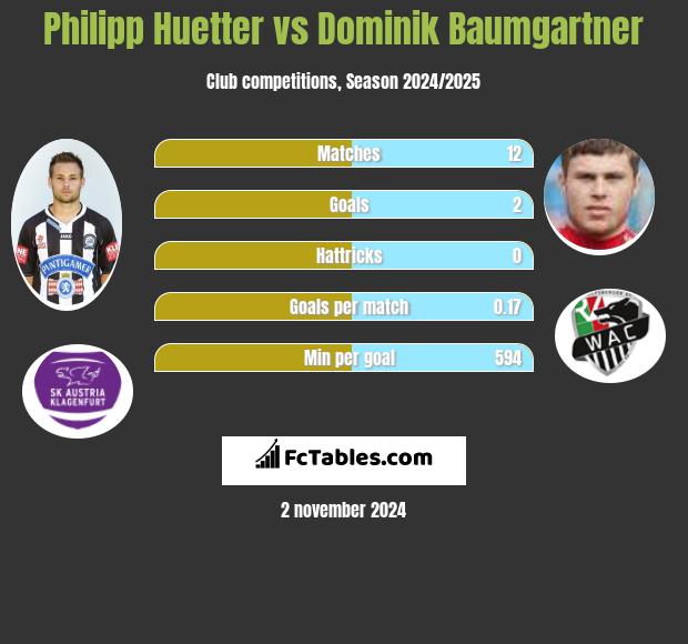 Philipp Huetter vs Dominik Baumgartner h2h player stats