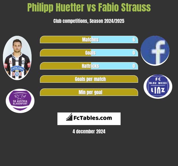 Philipp Huetter vs Fabio Strauss h2h player stats