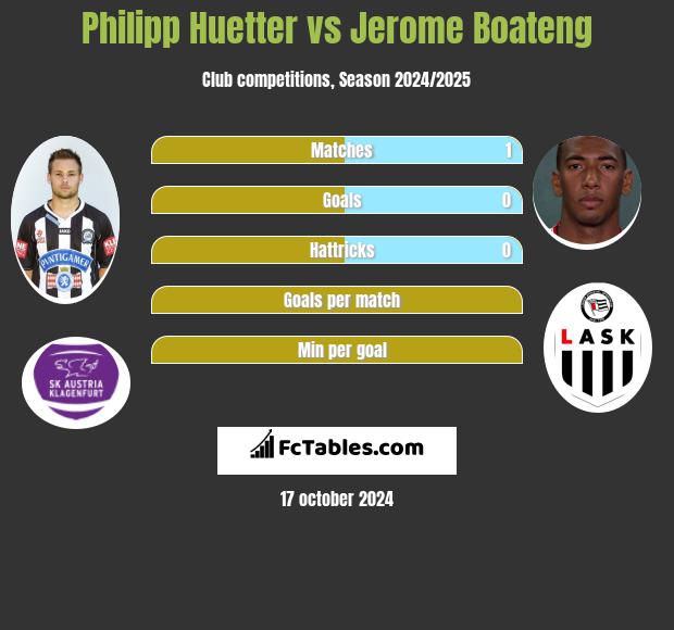 Philipp Huetter vs Jerome Boateng h2h player stats