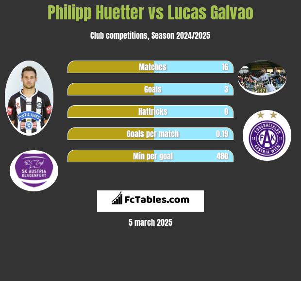 Philipp Huetter vs Lucas Galvao h2h player stats