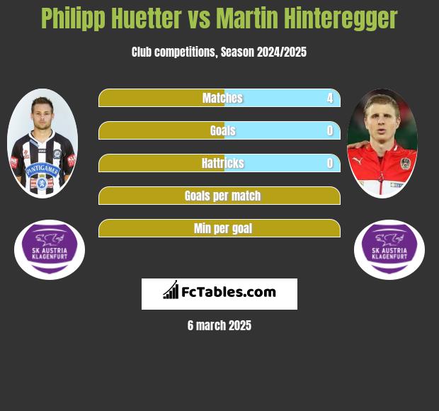 Philipp Huetter vs Martin Hinteregger h2h player stats