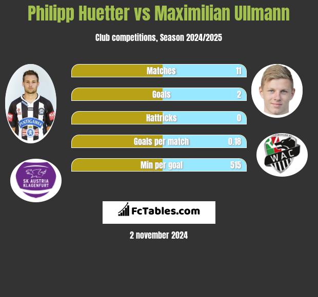 Philipp Huetter vs Maximilian Ullmann h2h player stats