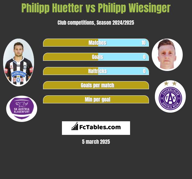 Philipp Huetter vs Philipp Wiesinger h2h player stats