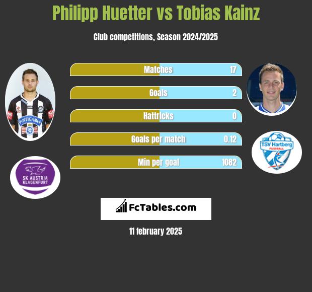 Philipp Huetter vs Tobias Kainz h2h player stats