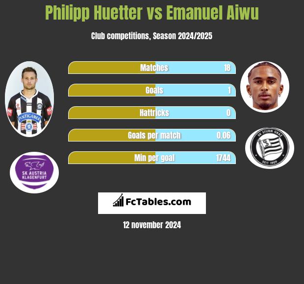 Philipp Huetter vs Emanuel Aiwu h2h player stats