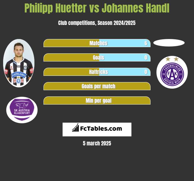 Philipp Huetter vs Johannes Handl h2h player stats