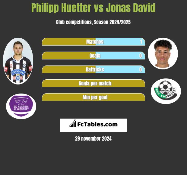 Philipp Huetter vs Jonas David h2h player stats