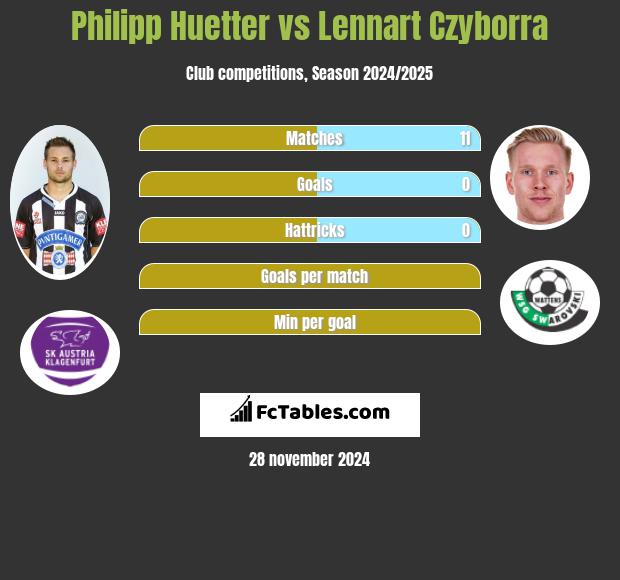 Philipp Huetter vs Lennart Czyborra h2h player stats