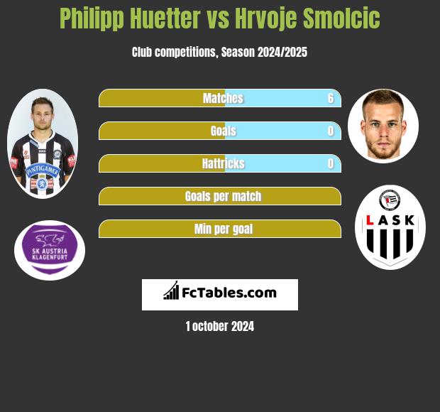 Philipp Huetter vs Hrvoje Smolcic h2h player stats