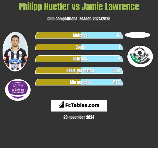 Philipp Huetter vs Jamie Lawrence h2h player stats