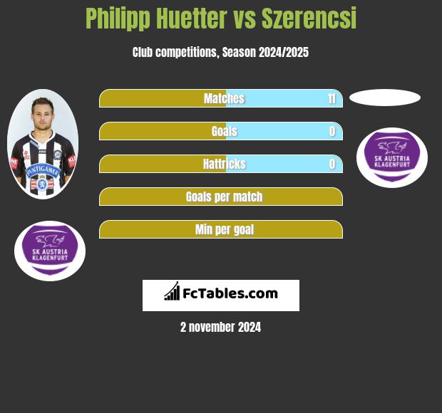 Philipp Huetter vs Szerencsi h2h player stats