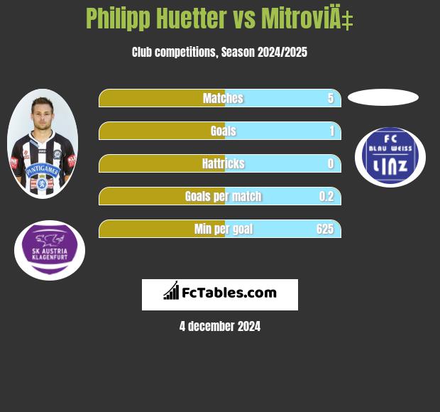 Philipp Huetter vs MitroviÄ‡ h2h player stats