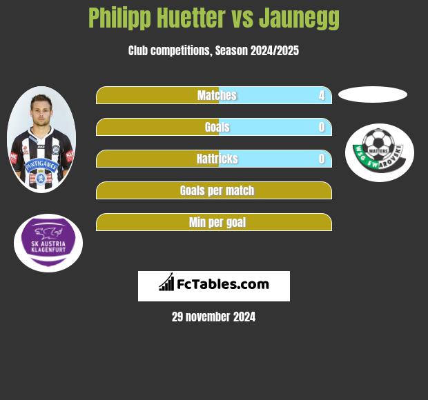 Philipp Huetter vs Jaunegg h2h player stats