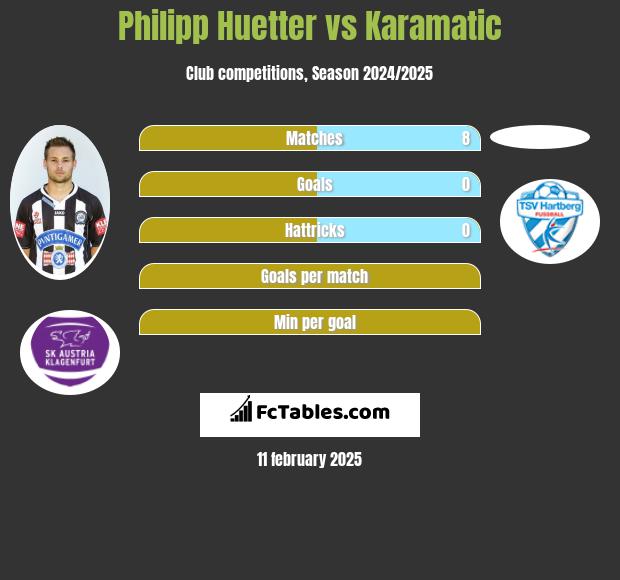 Philipp Huetter vs Karamatic h2h player stats