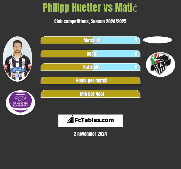 Philipp Huetter vs Matić h2h player stats