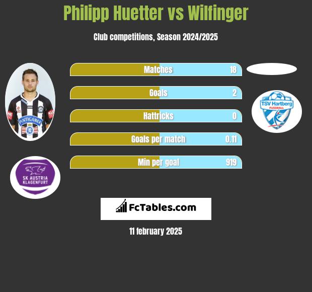 Philipp Huetter vs Wilfinger h2h player stats