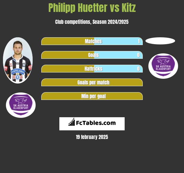 Philipp Huetter vs Kitz h2h player stats