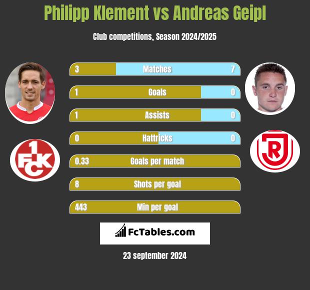 Philipp Klement vs Andreas Geipl h2h player stats