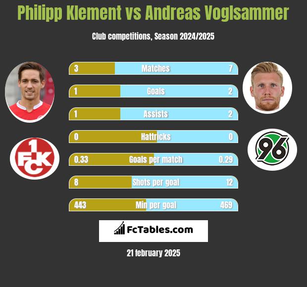 Philipp Klement vs Andreas Voglsammer h2h player stats