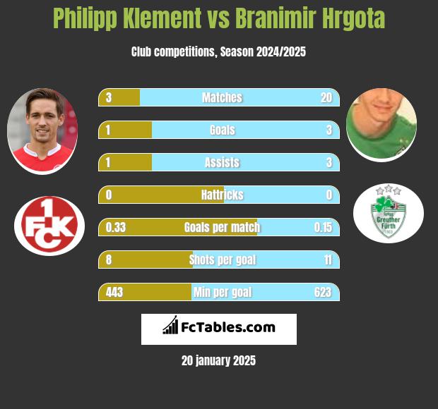 Philipp Klement vs Branimir Hrgota h2h player stats