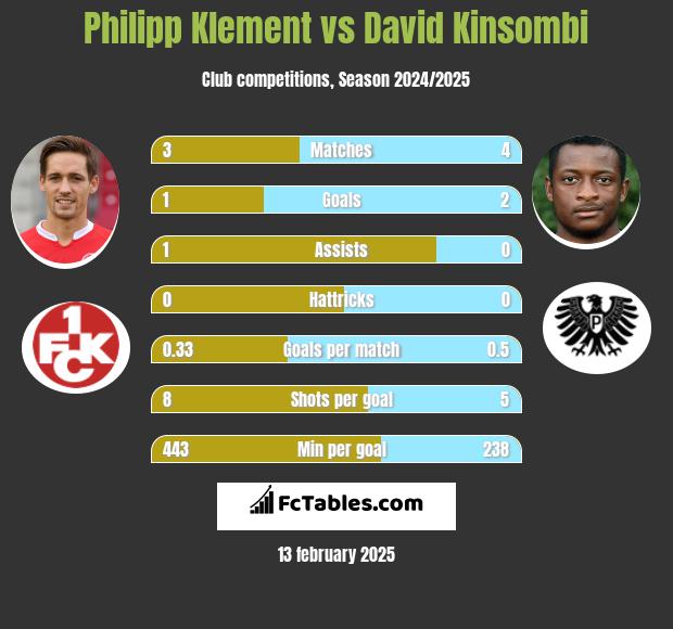 Philipp Klement vs David Kinsombi h2h player stats