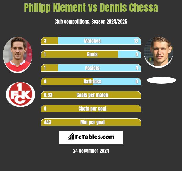 Philipp Klement vs Dennis Chessa h2h player stats