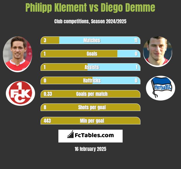 Philipp Klement vs Diego Demme h2h player stats