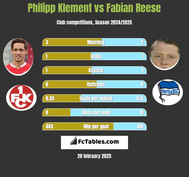 Philipp Klement vs Fabian Reese h2h player stats