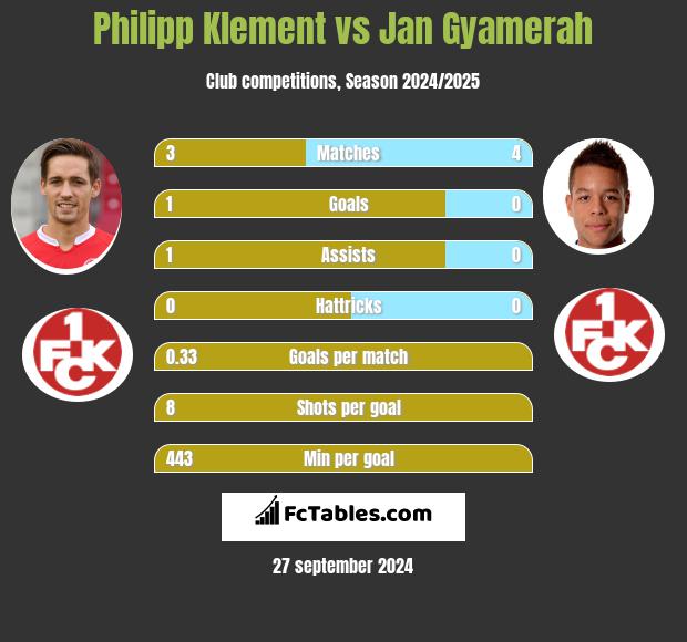 Philipp Klement vs Jan Gyamerah h2h player stats