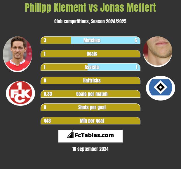 Philipp Klement vs Jonas Meffert h2h player stats