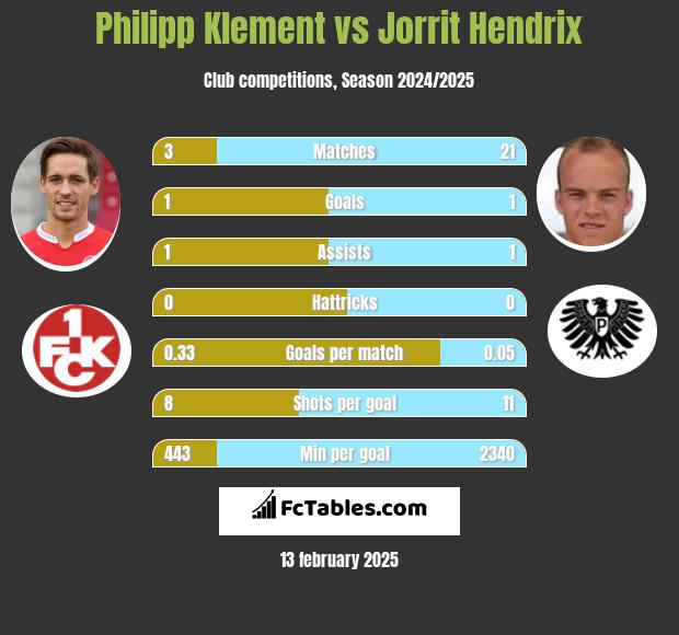 Philipp Klement vs Jorrit Hendrix h2h player stats