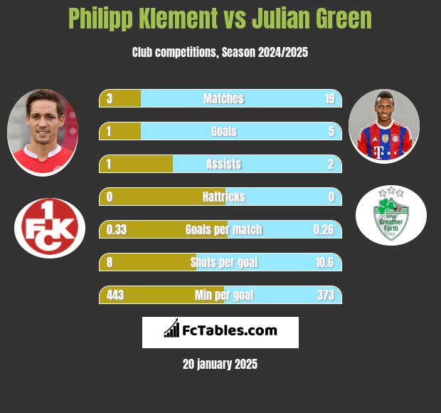 Philipp Klement vs Julian Green h2h player stats