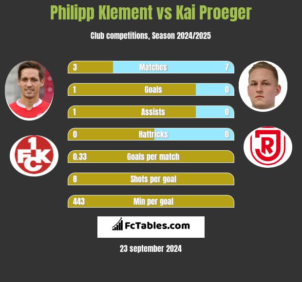 Philipp Klement vs Kai Proeger h2h player stats