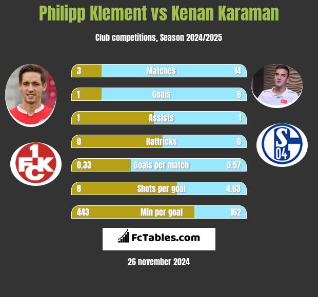 Philipp Klement vs Kenan Karaman h2h player stats