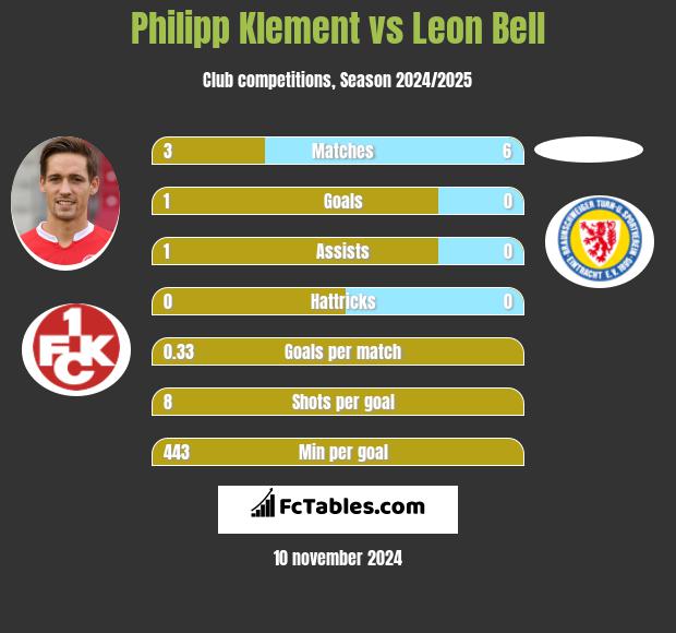 Philipp Klement vs Leon Bell h2h player stats