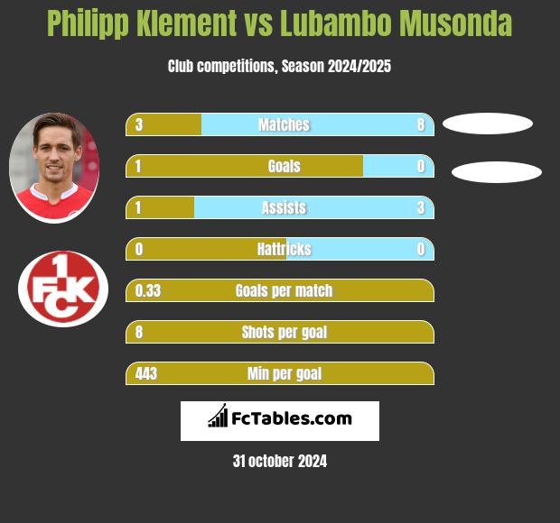 Philipp Klement vs Lubambo Musonda h2h player stats