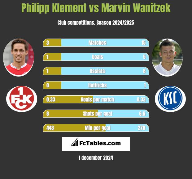 Philipp Klement vs Marvin Wanitzek h2h player stats