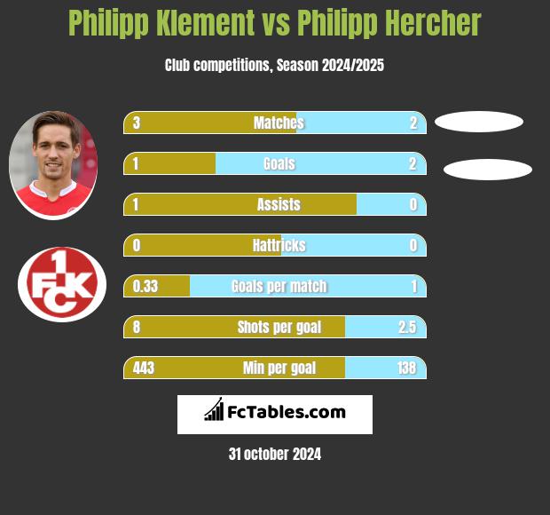 Philipp Klement vs Philipp Hercher h2h player stats