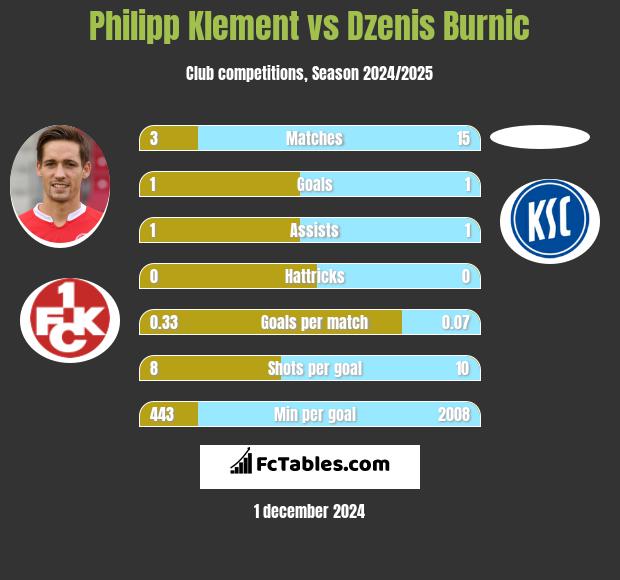 Philipp Klement vs Dzenis Burnic h2h player stats