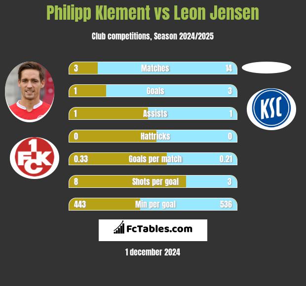 Philipp Klement vs Leon Jensen h2h player stats