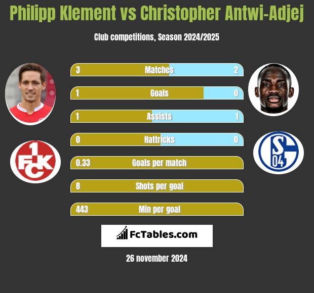 Philipp Klement vs Christopher Antwi-Adjej h2h player stats