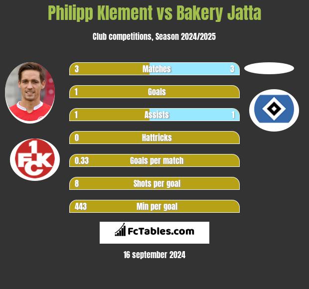 Philipp Klement vs Bakery Jatta h2h player stats