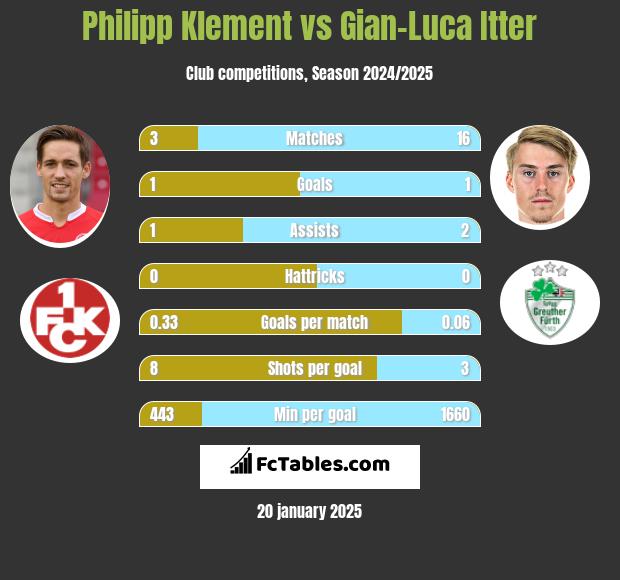 Philipp Klement vs Gian-Luca Itter h2h player stats