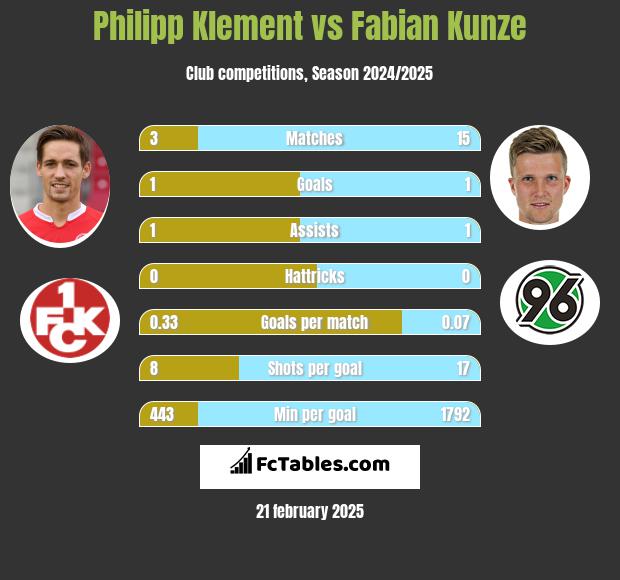 Philipp Klement vs Fabian Kunze h2h player stats