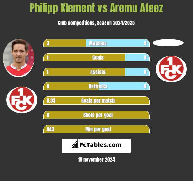 Philipp Klement vs Aremu Afeez h2h player stats