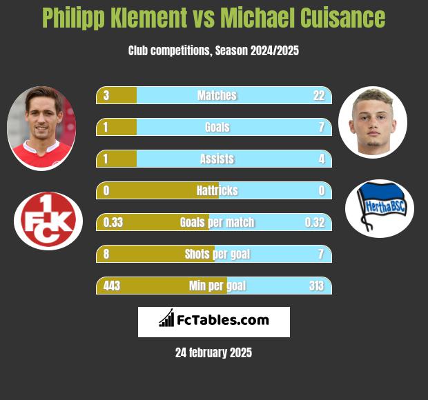 Philipp Klement vs Michael Cuisance h2h player stats