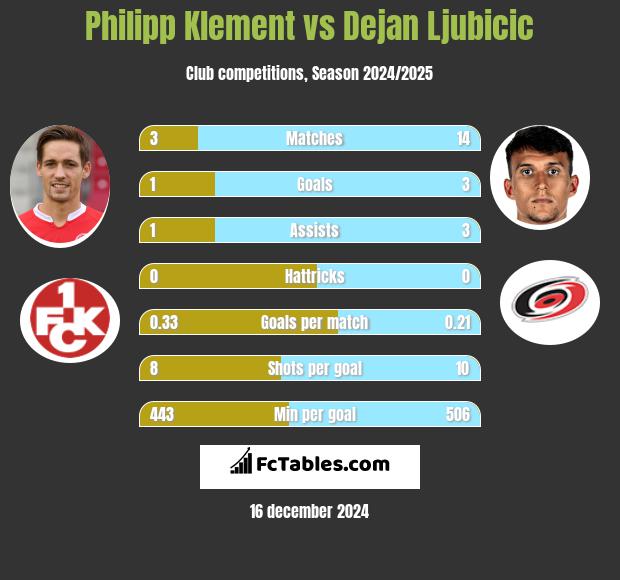 Philipp Klement vs Dejan Ljubicic h2h player stats