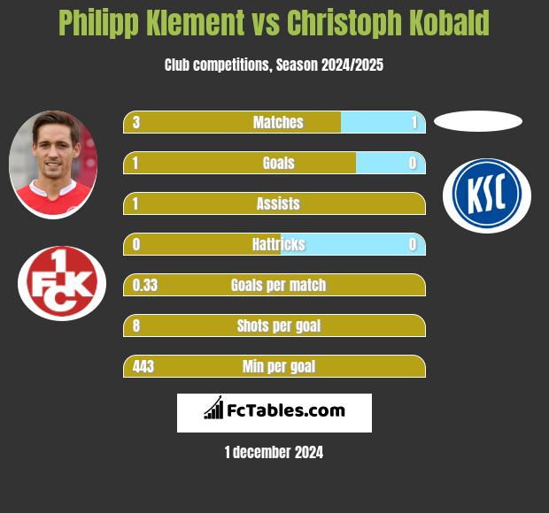 Philipp Klement vs Christoph Kobald h2h player stats