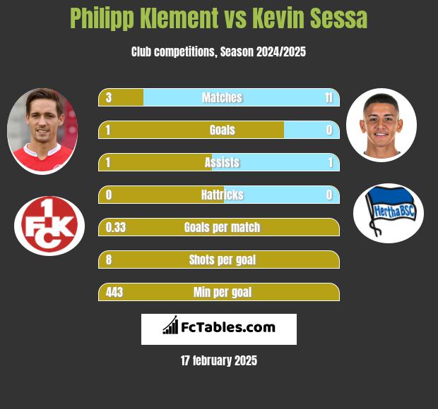 Philipp Klement vs Kevin Sessa h2h player stats