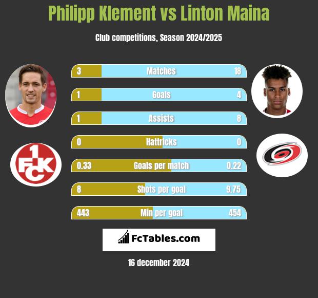 Philipp Klement vs Linton Maina h2h player stats